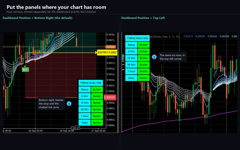 Supply Demand Quadra Zones for cTrader: Put the panels where your chart has room