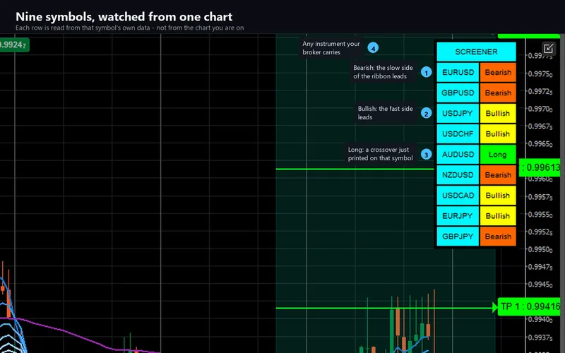 Supply Demand Quadra Zones for cTrader: Nine symbols, watched from one chart