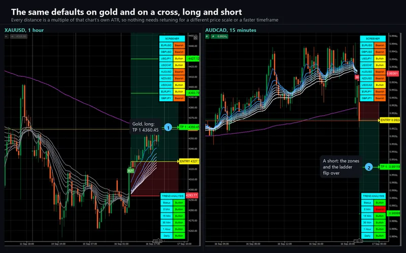Supply Demand Quadra Zones for cTrader: The same defaults on gold and on a cross, long and short
