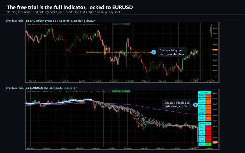 Supply Demand Quadra Zones for cTrader: The free trial is the full indicator, locked to EURUSD
