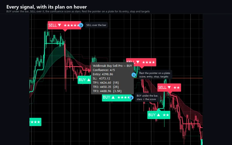 Voidbreak Buy Sell Pro for cTrader: Every signal, with its plan on hover