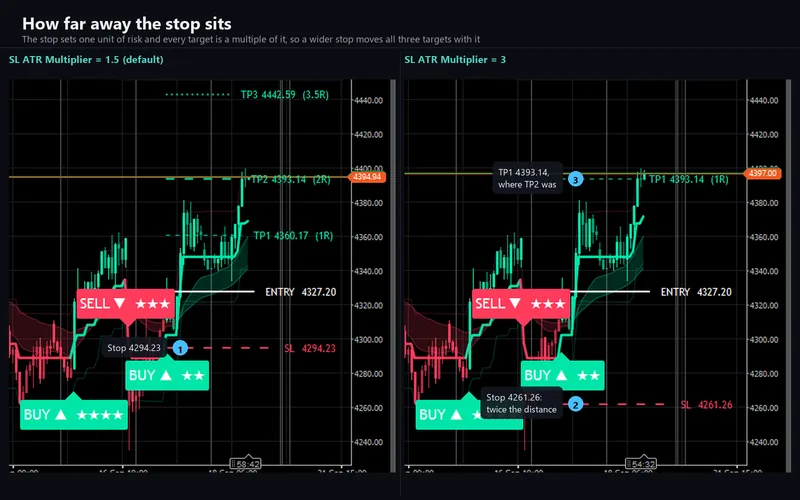 Voidbreak Buy Sell Pro for cTrader: How far away the stop sits