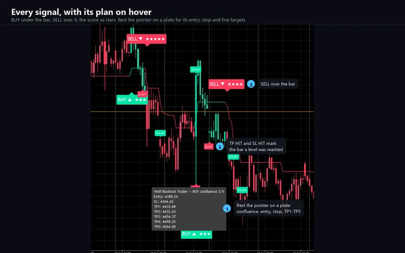 Wolf Blackout Trader for cTrader: Every signal, with its plan on hover
