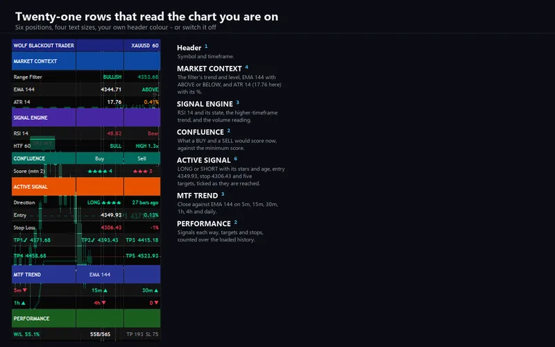 Wolf Blackout Trader for cTrader: Twenty-one rows that read the chart you are on
