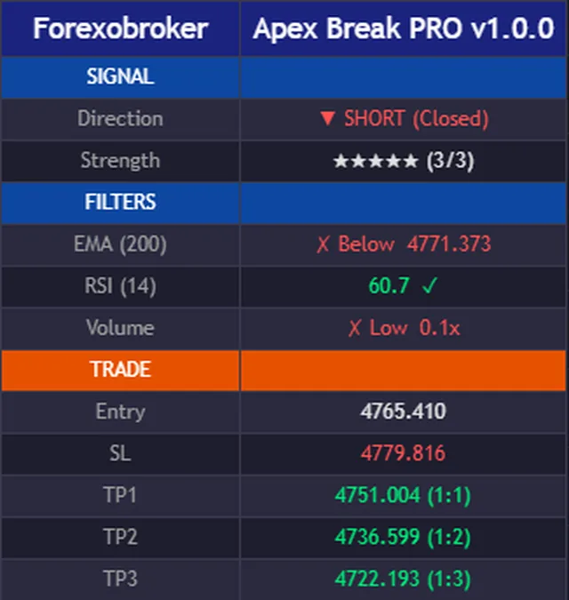 The Apex Break PRO dashboard: signal direction and strength, the pass or fail state of each filter, and the entry, stop and three targets
