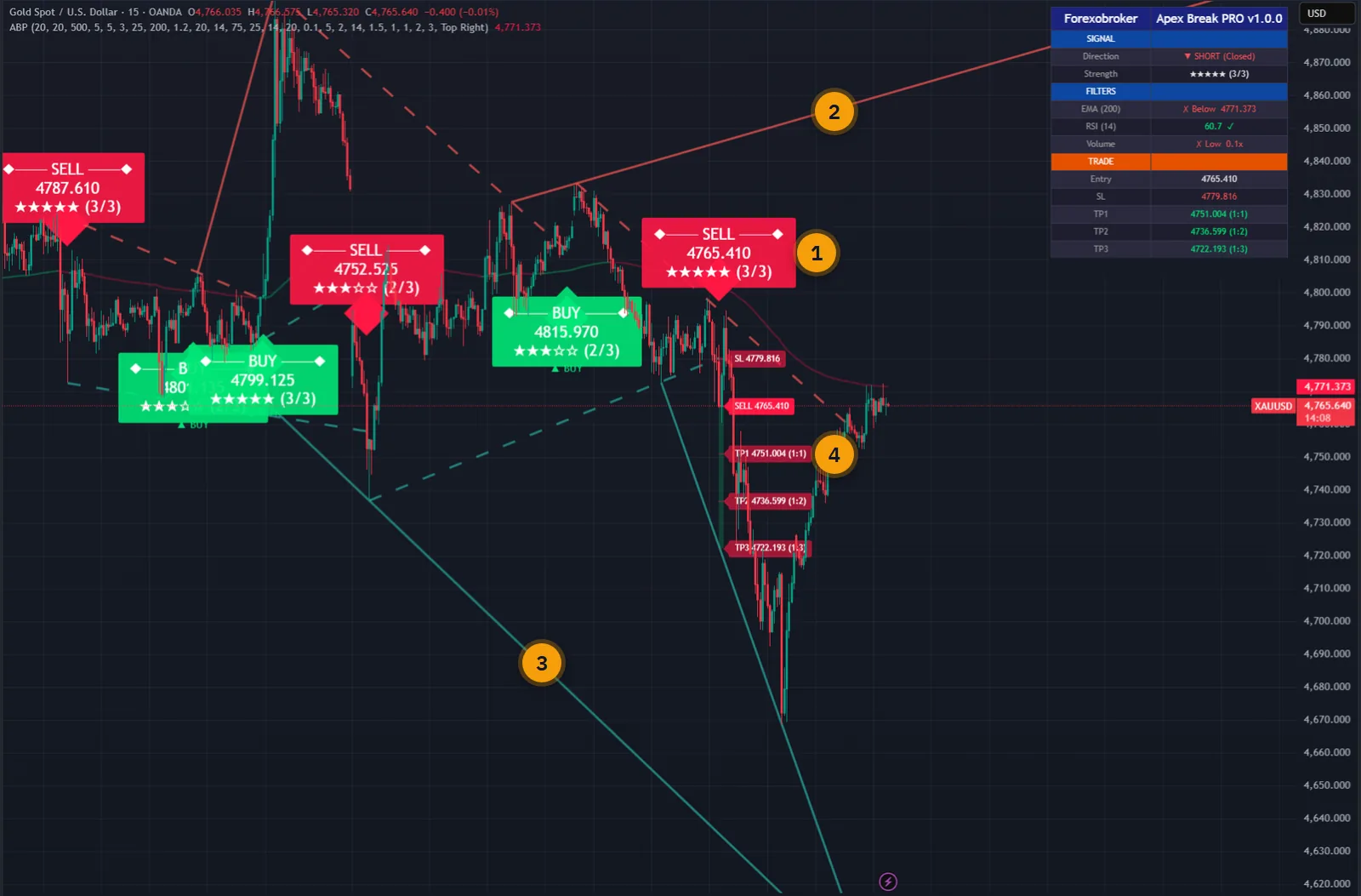 Apex Break PRO on a gold 15-minute chart in TradingView: automatic support and resistance trendlines, a five-star SELL breakout, the stop loss and three targets, and the dashboard