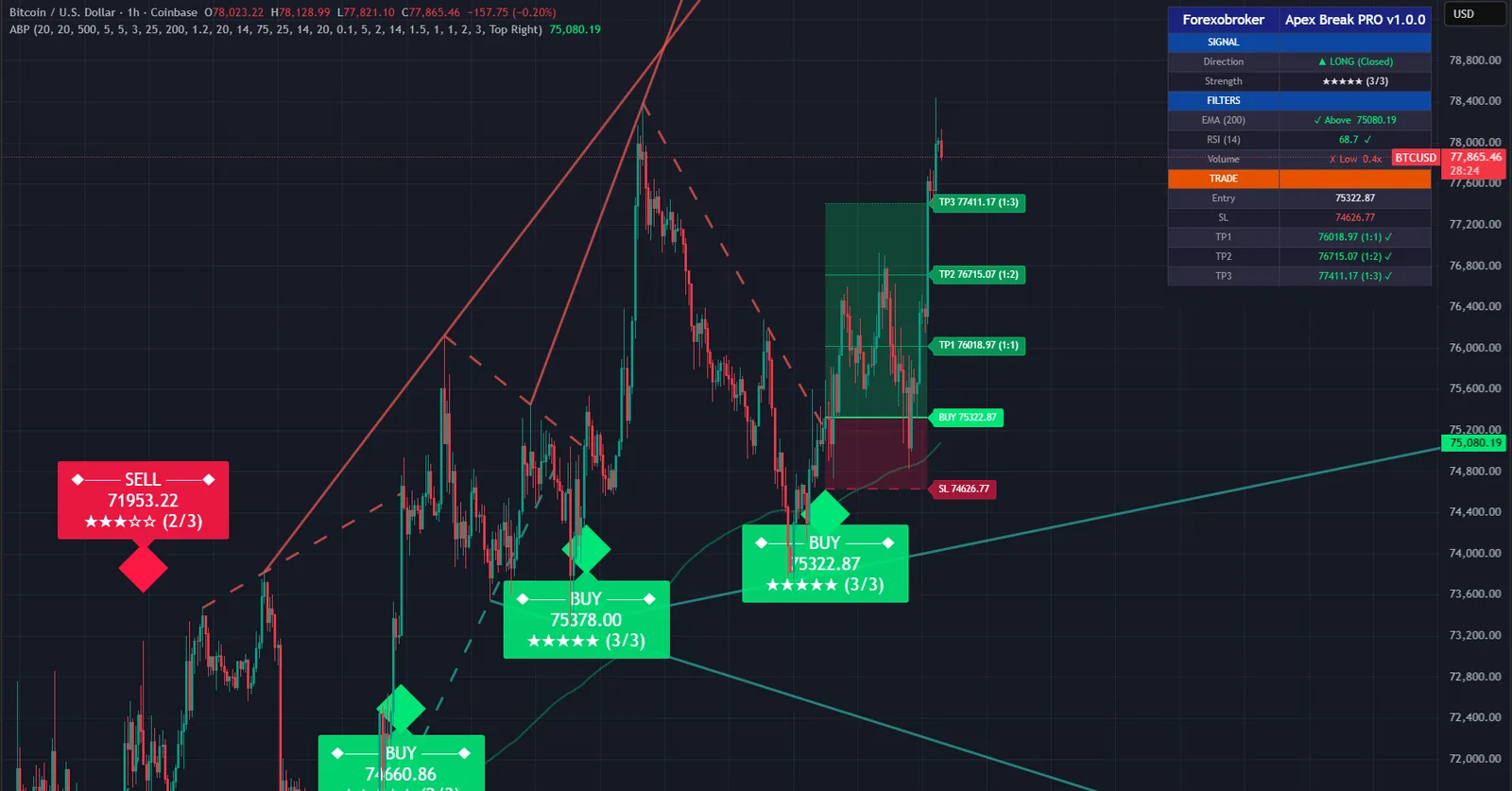 Apex Break PRO on a BTCUSD chart in TradingView, with its signals, levels and dashboard