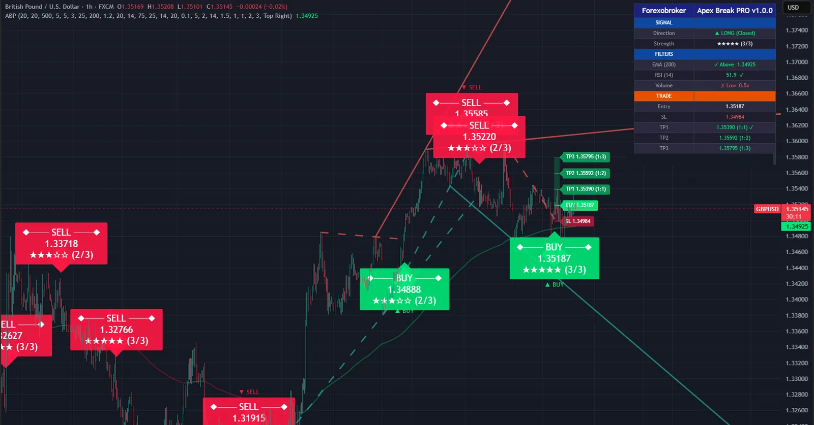 Apex Break PRO on a GBPUSD chart in TradingView, with its signals, levels and dashboard