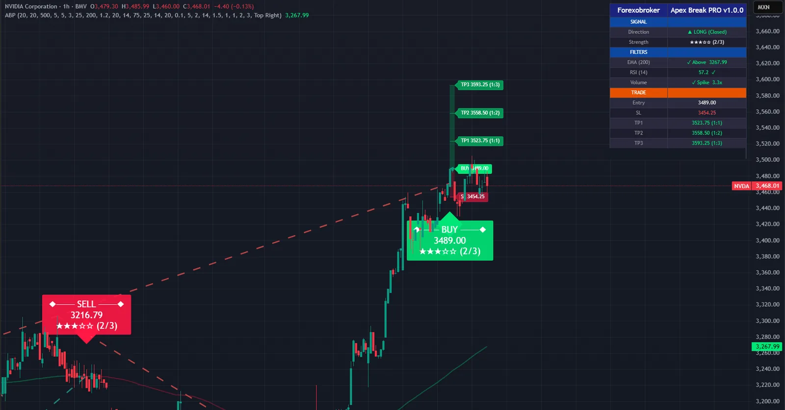 Apex Break PRO on a NVDA chart in TradingView, with its signals, levels and dashboard