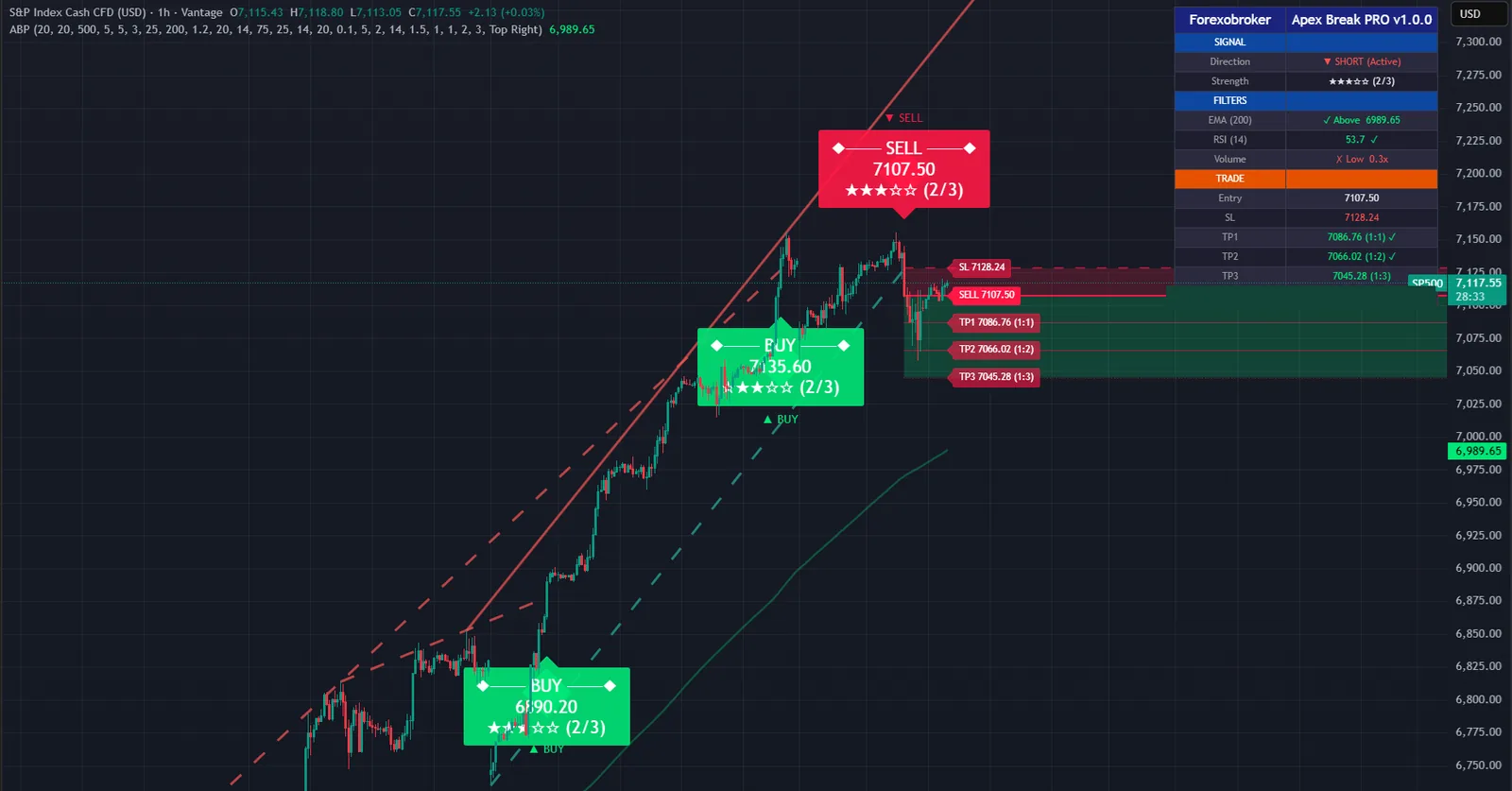 Apex Break PRO on a S&P 500 chart in TradingView, with its signals, levels and dashboard