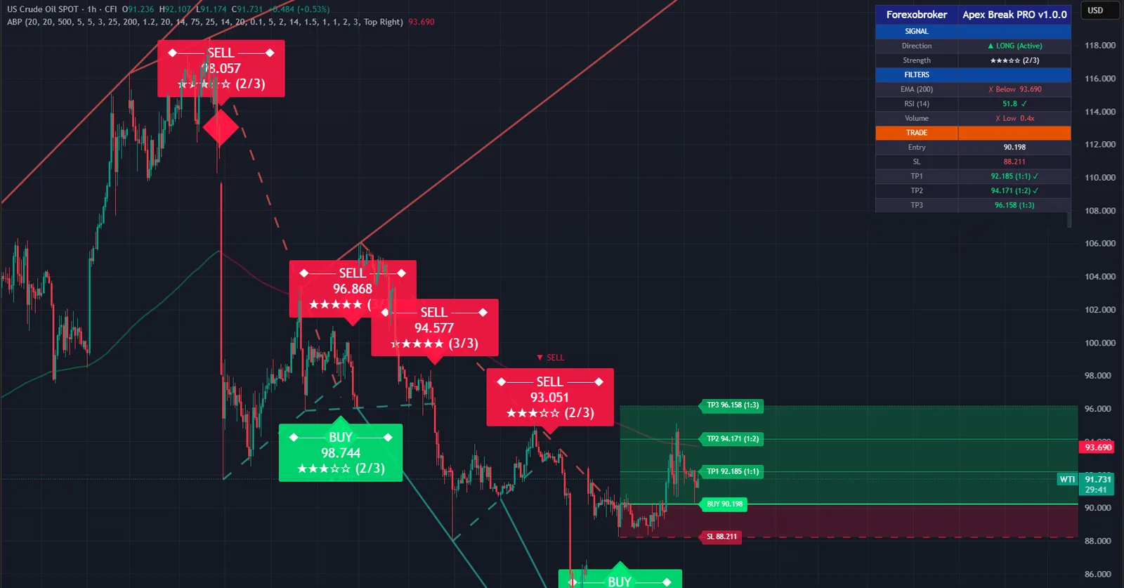 Apex Break PRO on a WTI crude oil chart in TradingView, with its signals, levels and dashboard
