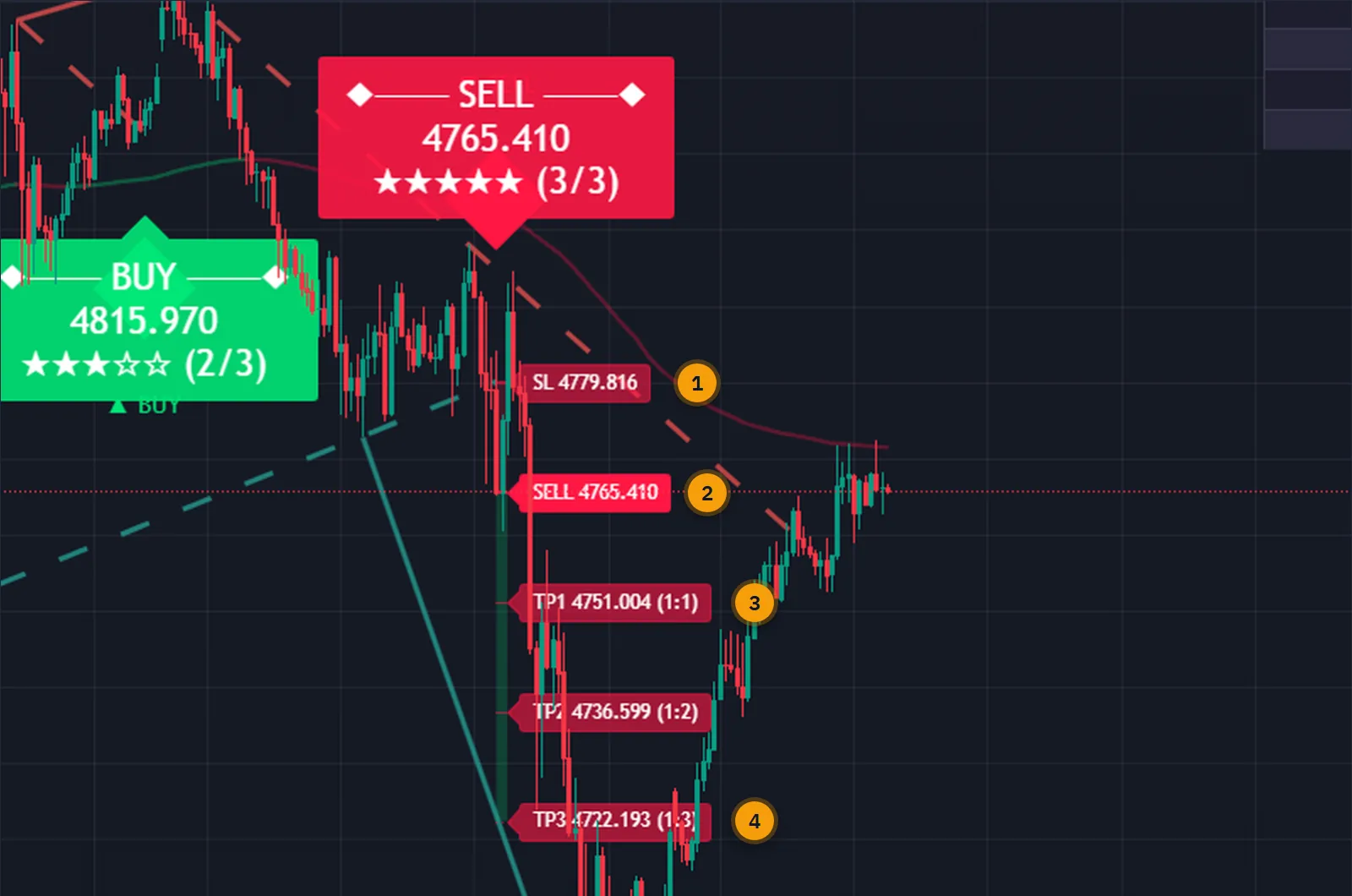 Close view of a gold chart showing the Apex Break PRO sell entry, stop loss and three take-profit levels after a trendline break