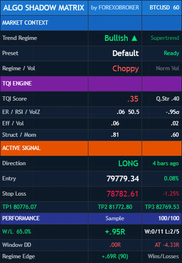 The Algo Shadow Matrix dashboard enlarged: market context, TQI engine, active signal and performance sections