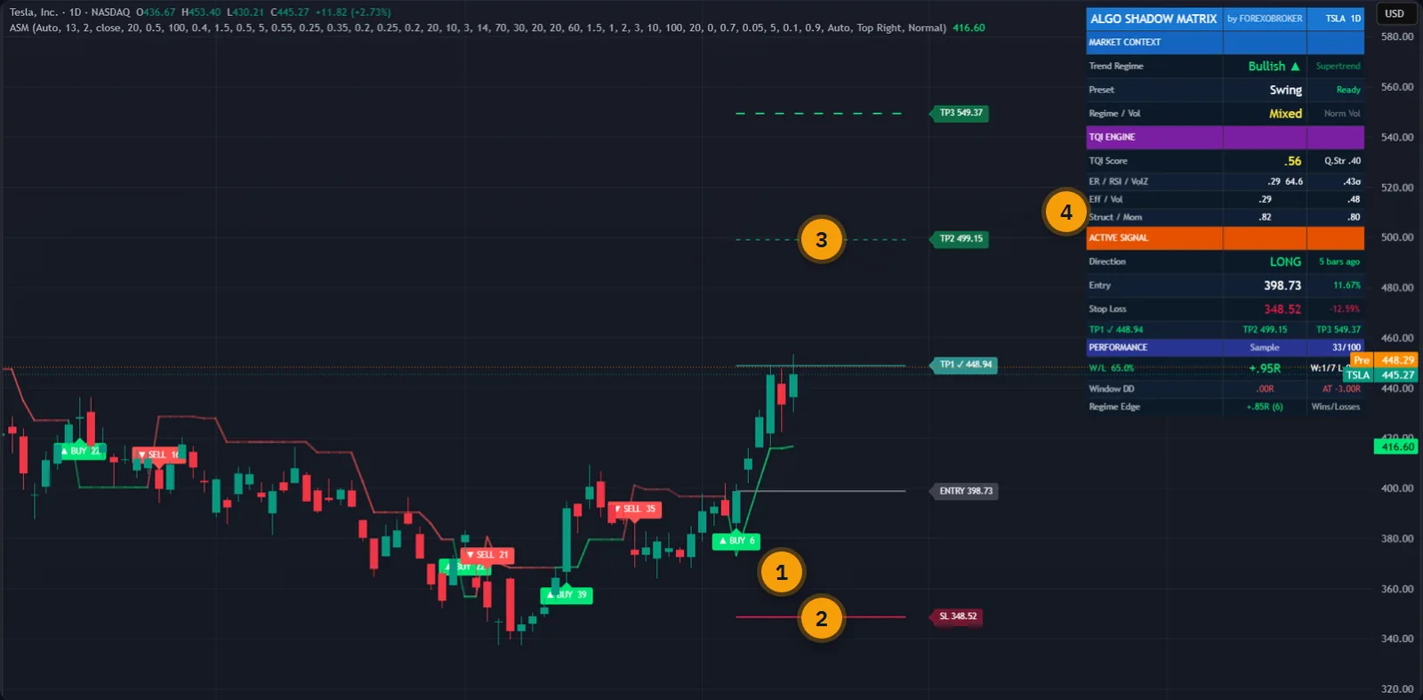 Algo Shadow Matrix on a Tesla daily chart in TradingView: a scored BUY signal, the stop loss, three targets and the live dashboard