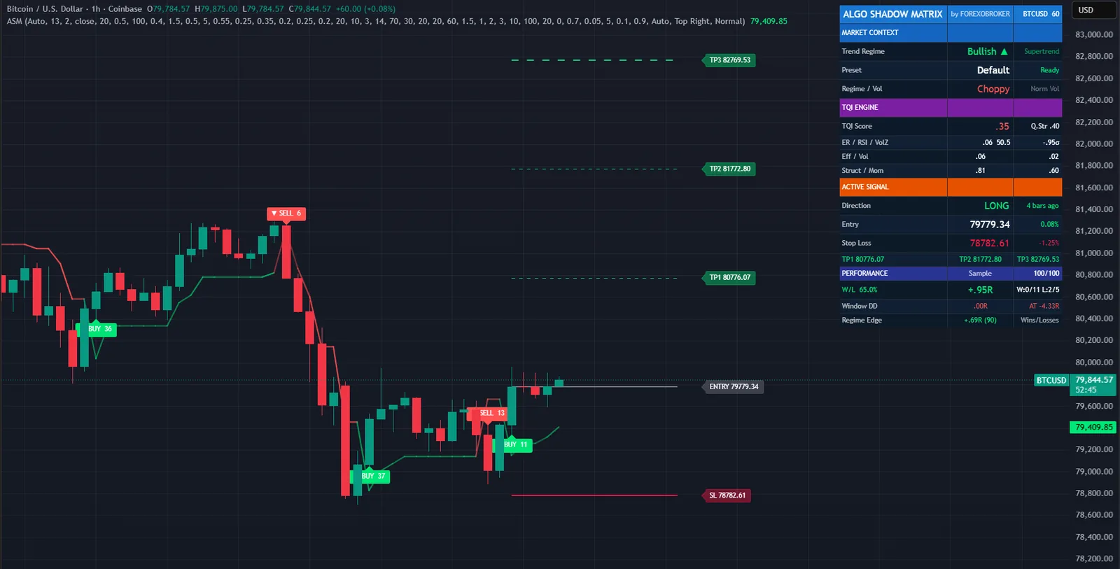 Algo Shadow Matrix on a BTCUSD chart in TradingView, with its signals, levels and dashboard
