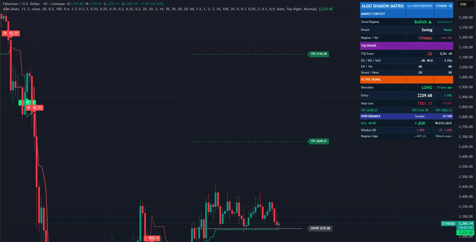 Algo Shadow Matrix on a ETHUSD chart in TradingView, with its signals, levels and dashboard