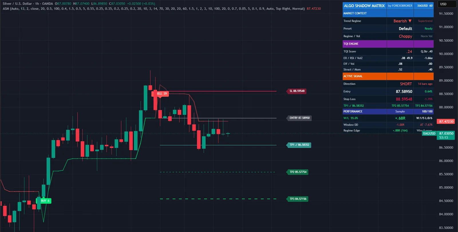 Algo Shadow Matrix on a XAGUSD chart in TradingView, with its signals, levels and dashboard