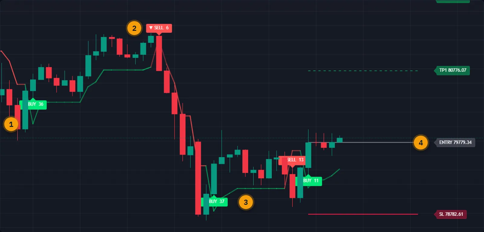 Bitcoin one-hour chart with five Algo Shadow Matrix signals scored 36, 6, 37, 13 and 11