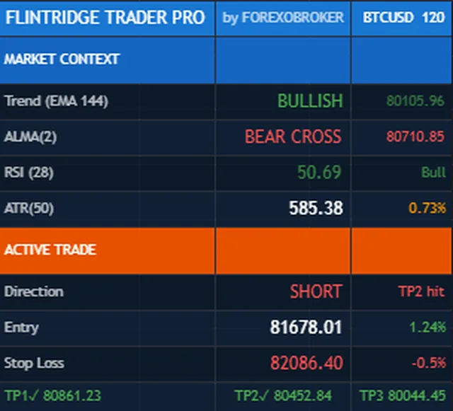 The Flintridge Trader Pro dashboard: EMA 144 trend, moving average cross state, RSI 28, ATR 50 and the active trade with entry, stop and targets