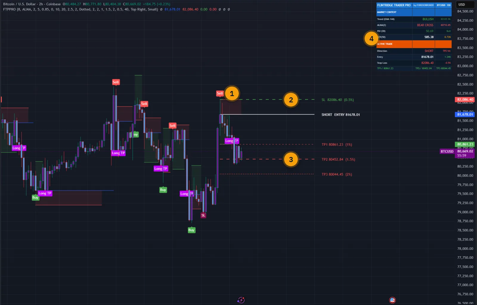 Flintridge Trader Pro on a Bitcoin two-hour chart in TradingView: a Sell entry, the stop loss and three percent-based targets, supply and demand zones and the dashboard showing TP2 reached