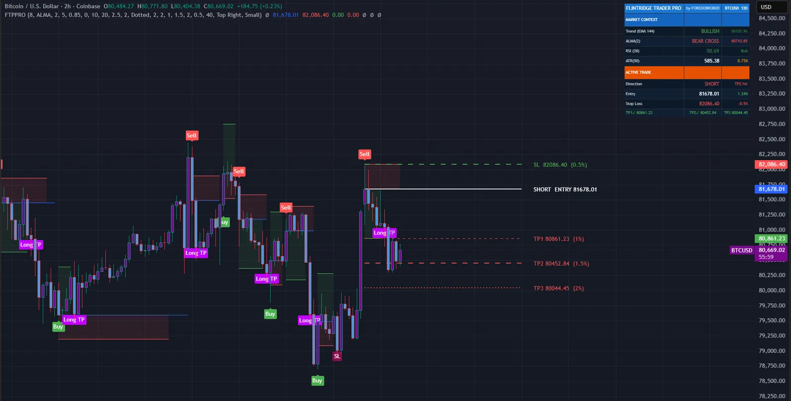 Flintridge Trader Pro on a BTCUSD chart in TradingView, with its signals, levels and dashboard