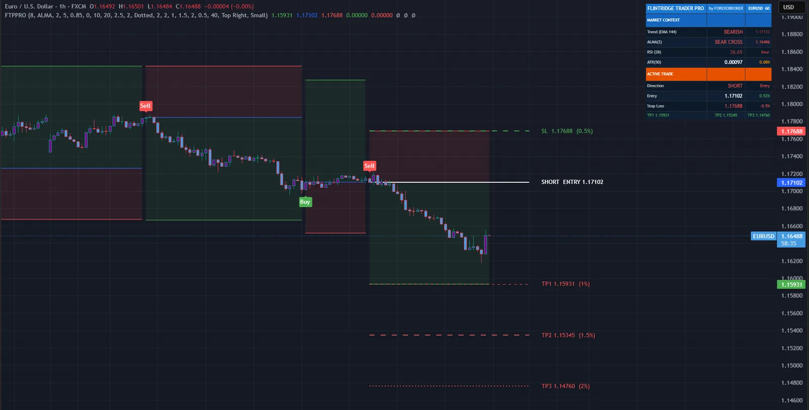 Flintridge Trader Pro on a EURUSD chart in TradingView, with its signals, levels and dashboard