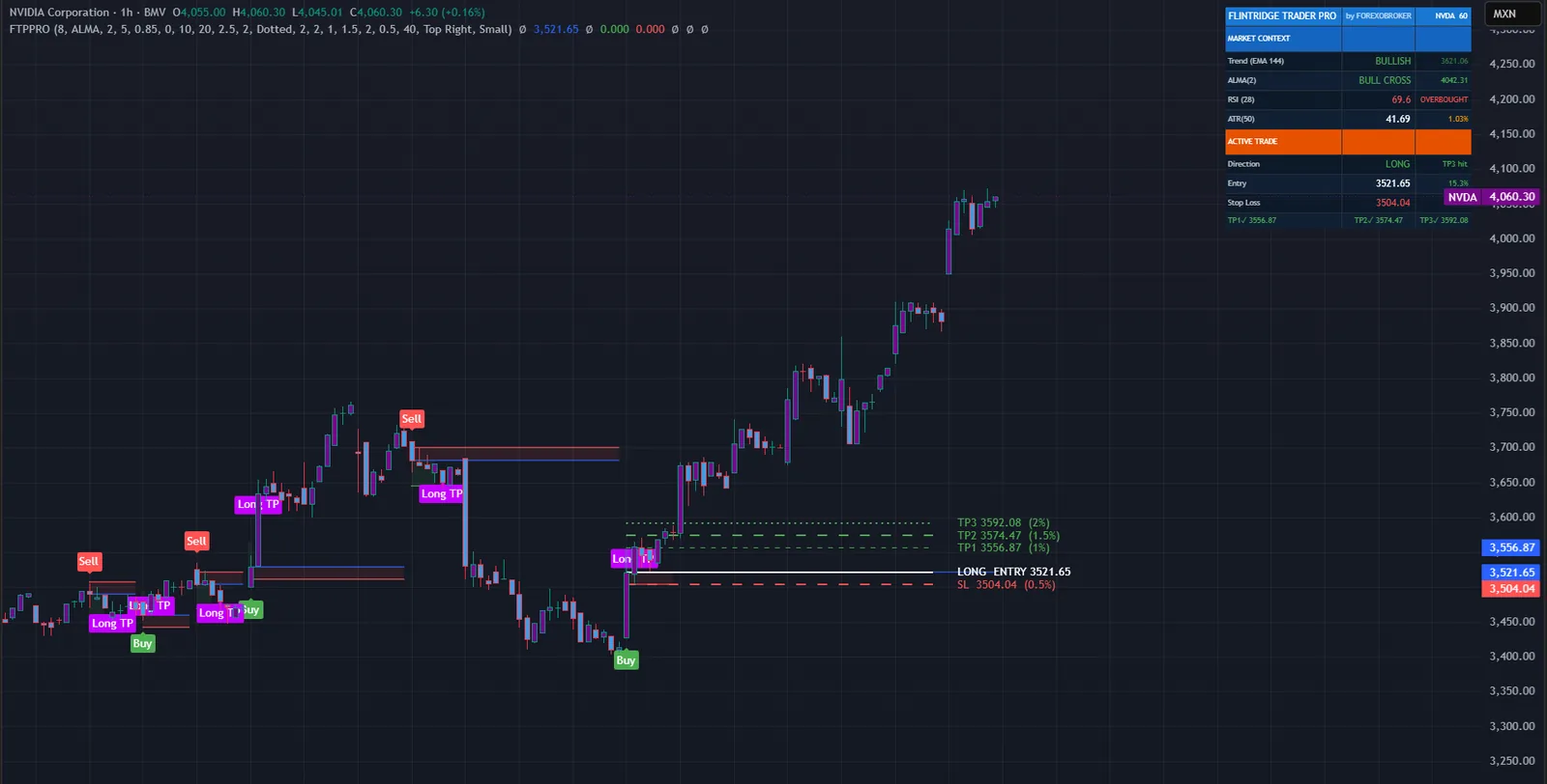 Flintridge Trader Pro on a NVDA chart in TradingView, with its signals, levels and dashboard