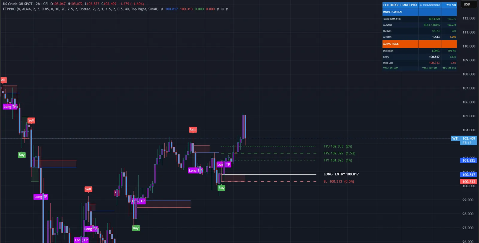 Flintridge Trader Pro on a WTI crude oil chart in TradingView, with its signals, levels and dashboard