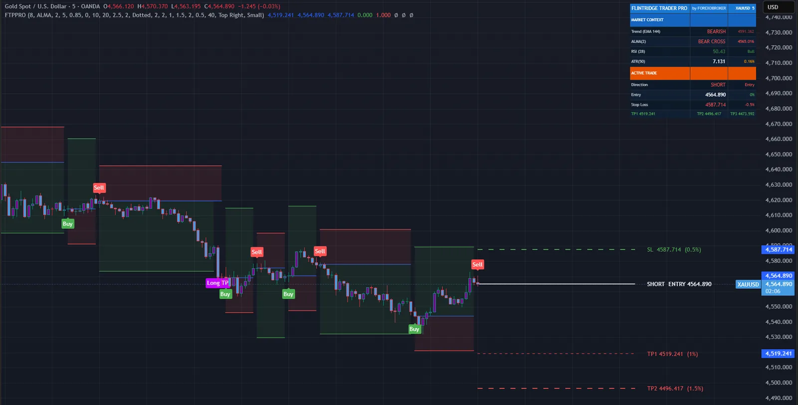 Flintridge Trader Pro on a XAUUSD chart in TradingView, with its signals, levels and dashboard