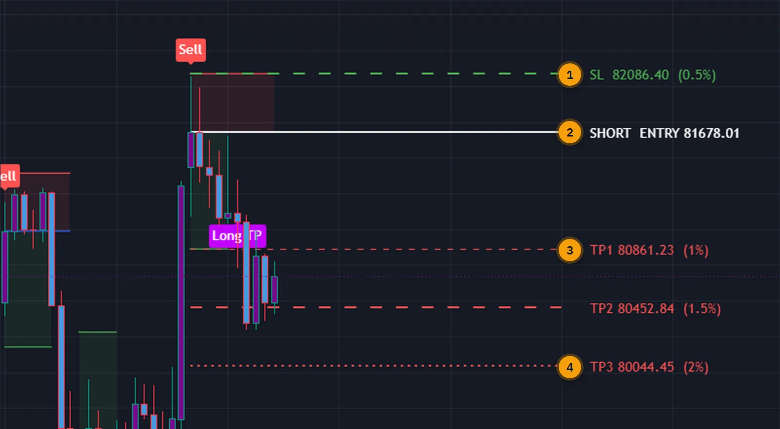 Close view of a Bitcoin chart showing the Flintridge Trader Pro short entry, stop loss and three percent-based targets