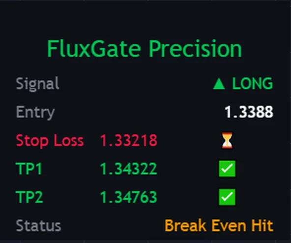 The Flux Gate Precision dashboard: signal direction, entry price, stop loss, TP1 and TP2 with reached marks, and the trade status