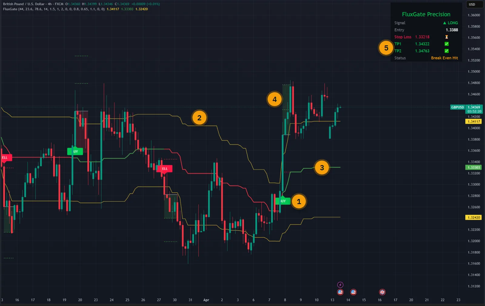 Flux Gate Precision on a GBPUSD four-hour chart in TradingView: BUY and SELL labels, the upper and lower Fibonacci thresholds, the coloured trend line, a shaded target zone and the trade dashboard