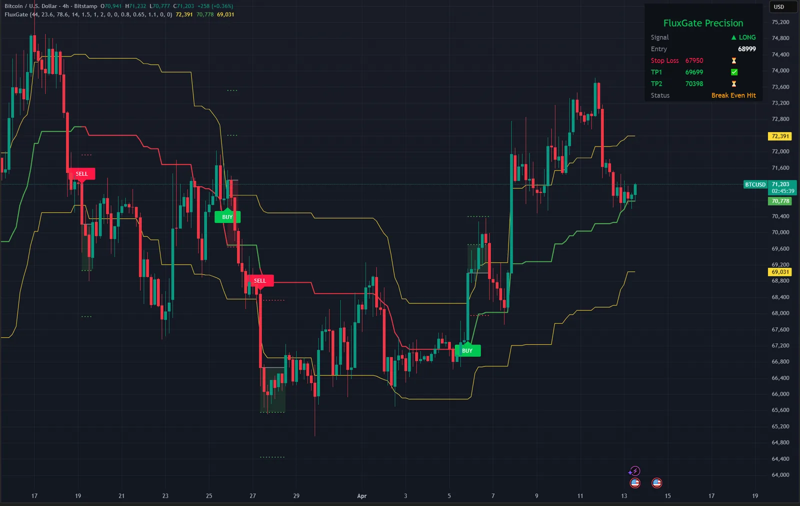 Flux Gate Precision on a BTCUSD chart in TradingView, with its signals, levels and dashboard