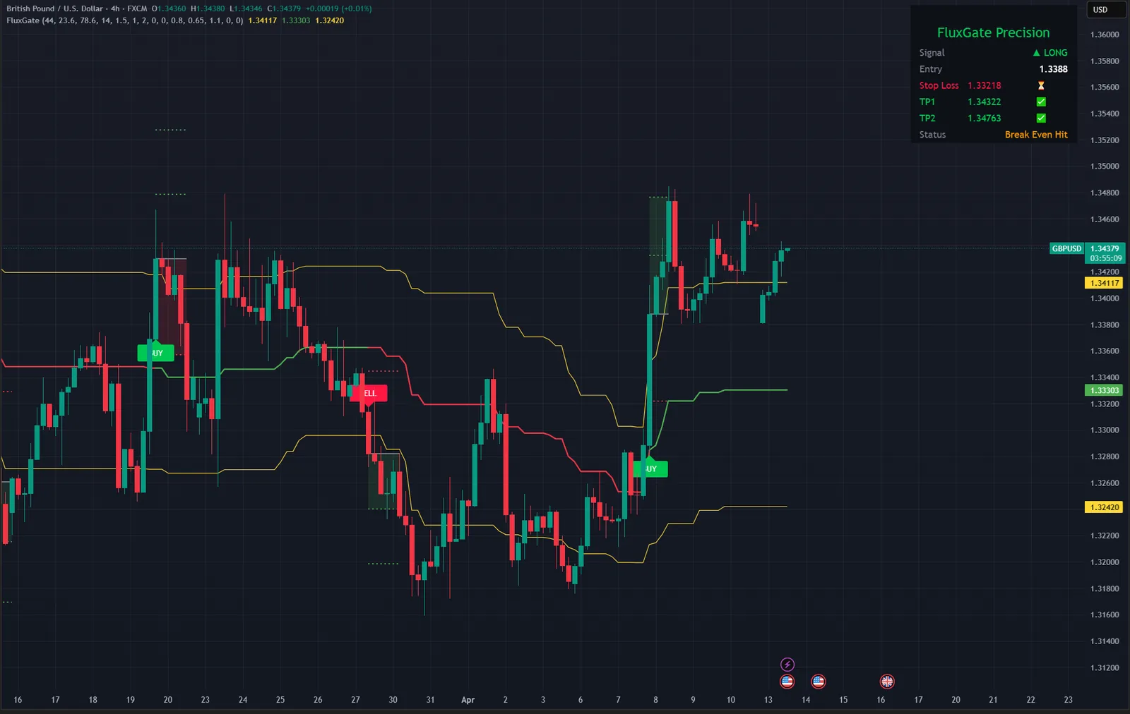 Flux Gate Precision on a GBPUSD chart in TradingView, with its signals, levels and dashboard