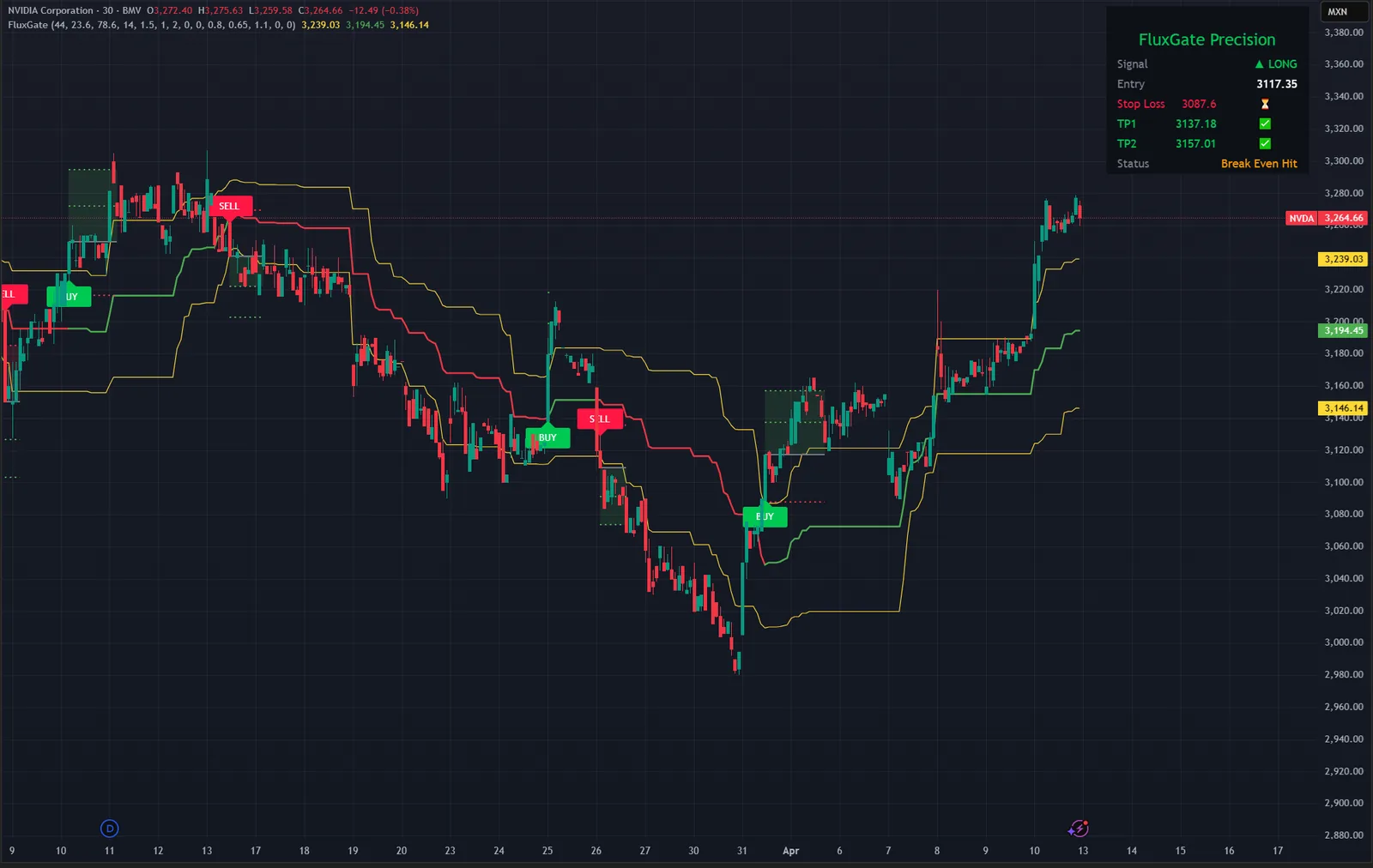 Flux Gate Precision on a NVDA chart in TradingView, with its signals, levels and dashboard