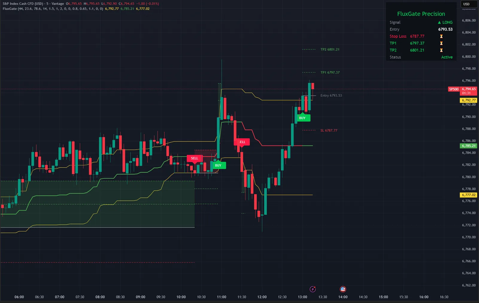 Flux Gate Precision on a S&P 500 chart in TradingView, with its signals, levels and dashboard