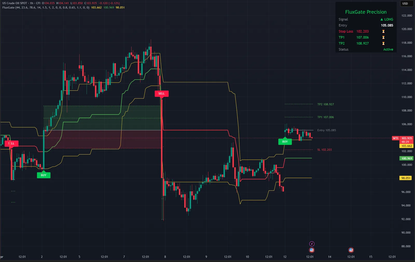 Flux Gate Precision on a WTI crude oil chart in TradingView, with its signals, levels and dashboard