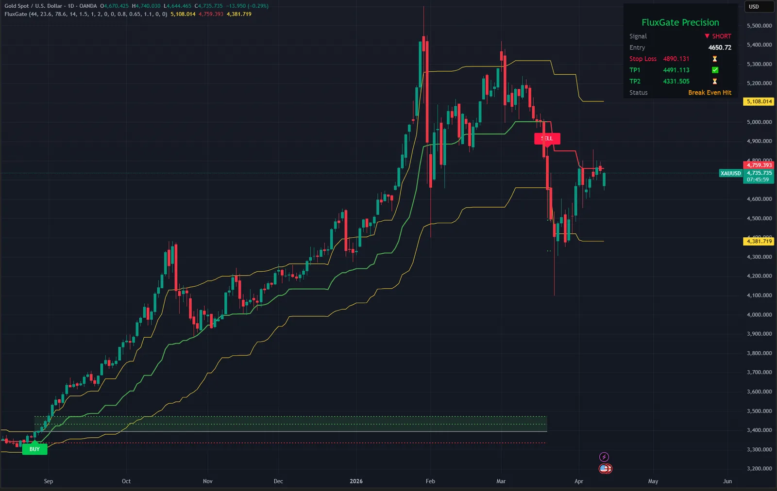 Flux Gate Precision on a XAUUSD chart in TradingView, with its signals, levels and dashboard