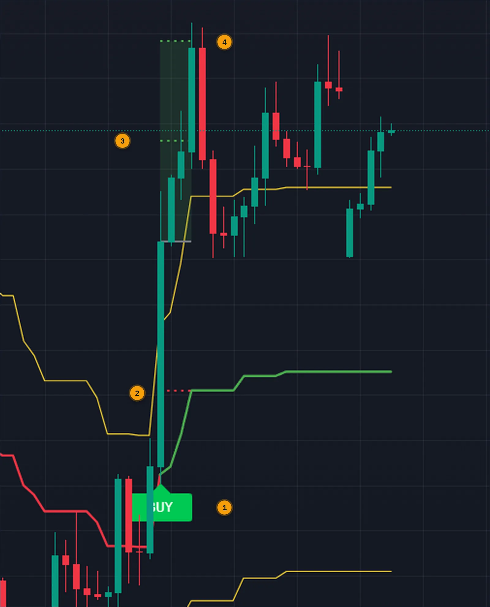 Close view of a GBPUSD chart with a Flux Gate Precision BUY signal, the dotted stop loss below entry and the TP1 and TP2 levels above it inside a shaded zone
