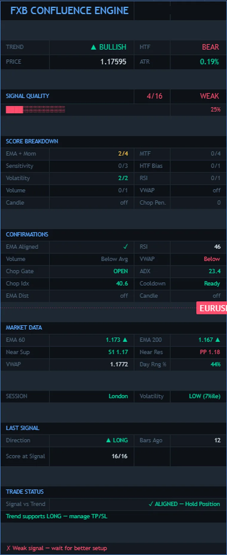 The FXB Confluence Engine dashboard: trend and higher-timeframe bias, signal quality with a progress bar, the score breakdown, confirmations, market data, session, last signal and trade status