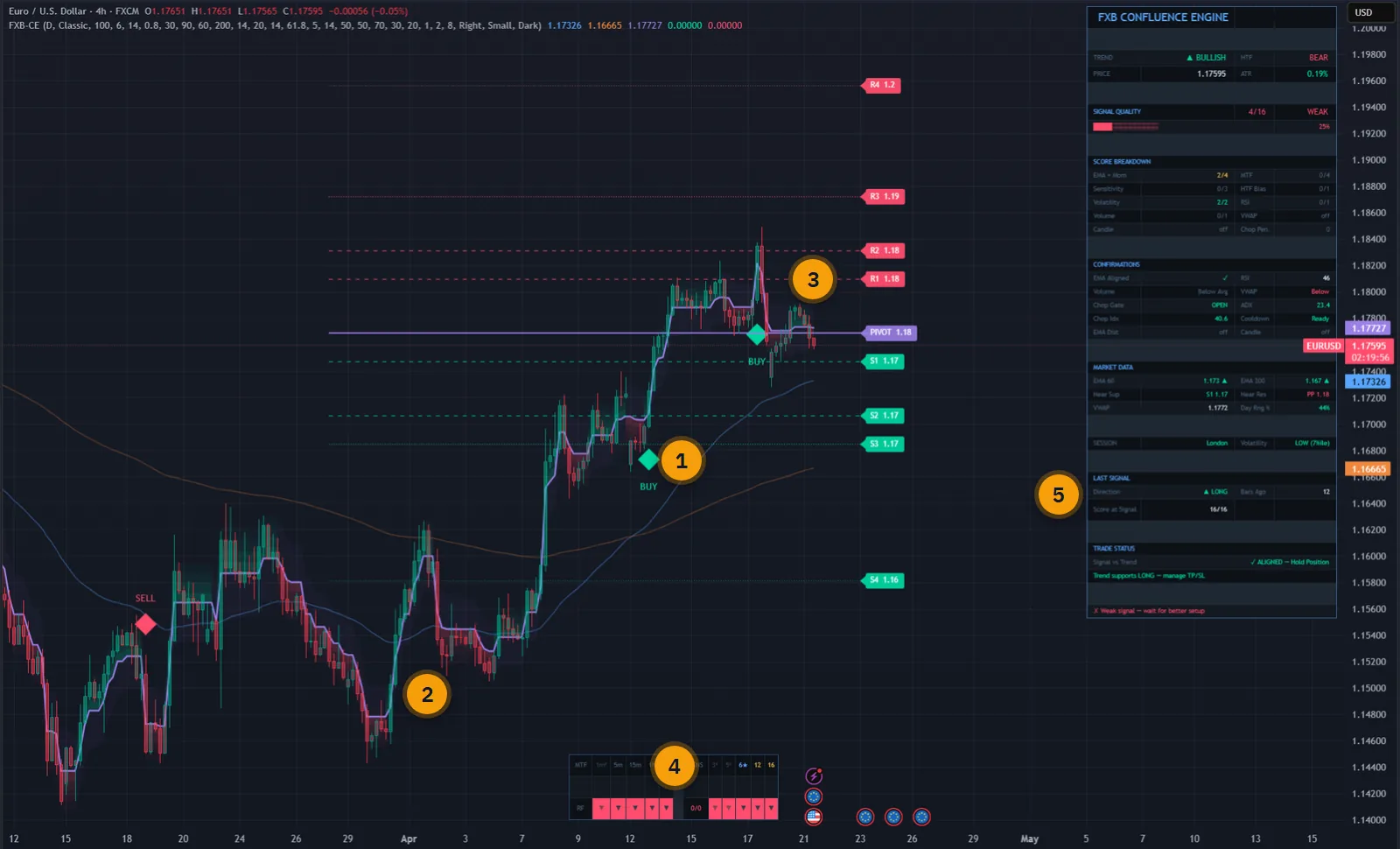 FXB Confluence Engine on a EURUSD four-hour chart in TradingView: BUY signals, the range filter line with gradient bands, pivot levels, the multi-timeframe strip and the dashboard