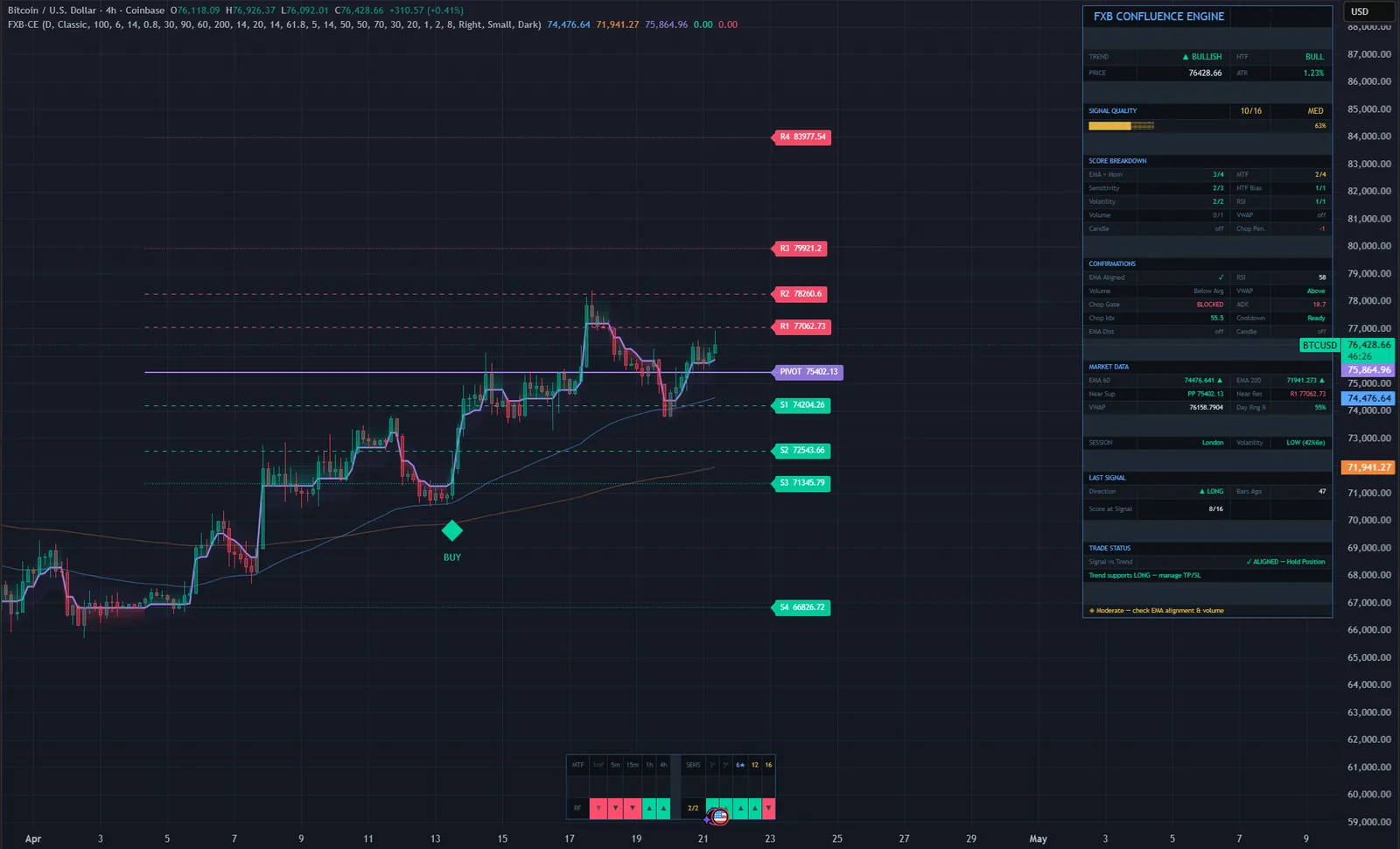 FXB Confluence Engine on a BTCUSD chart in TradingView, with its signals, levels and dashboard