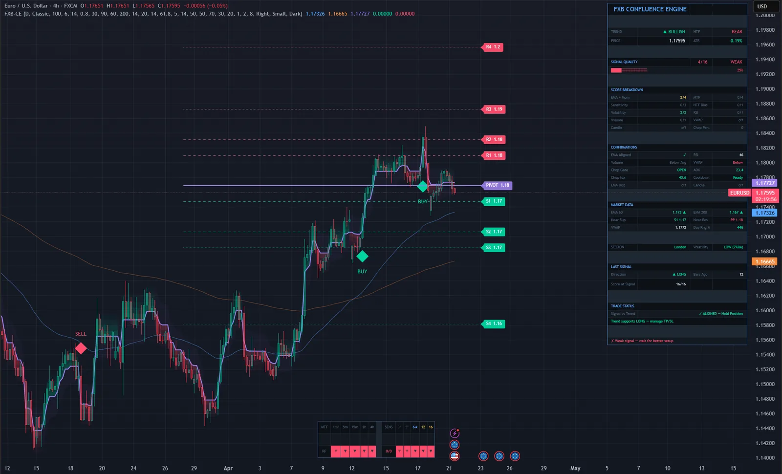 FXB Confluence Engine on a EURUSD chart in TradingView, with its signals, levels and dashboard