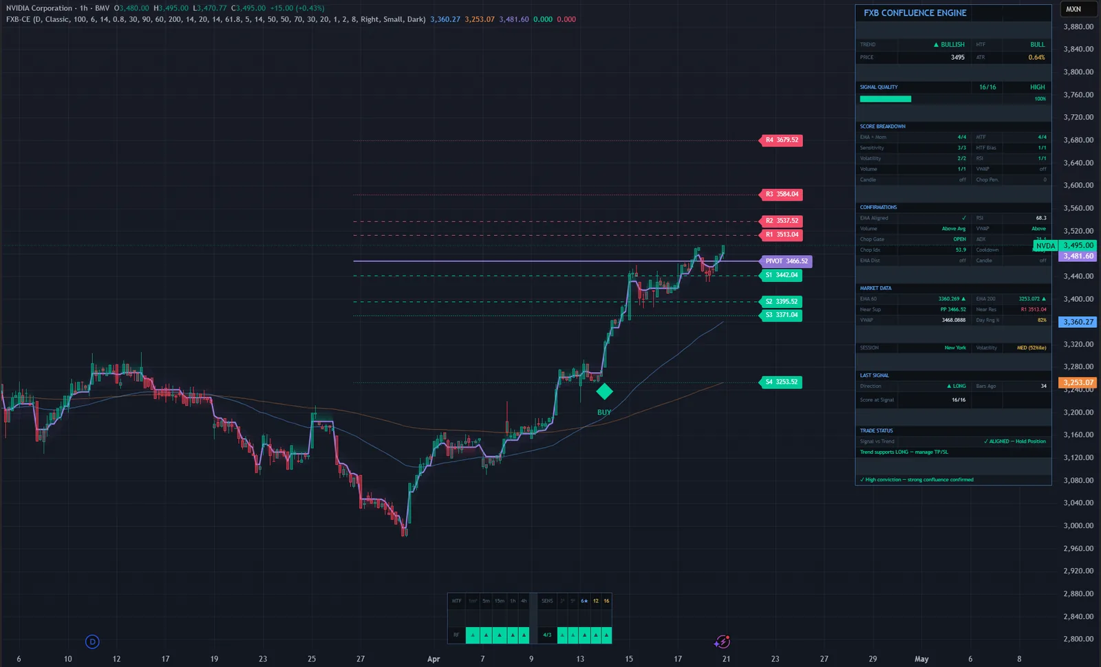 FXB Confluence Engine on a NVDA chart in TradingView, with its signals, levels and dashboard
