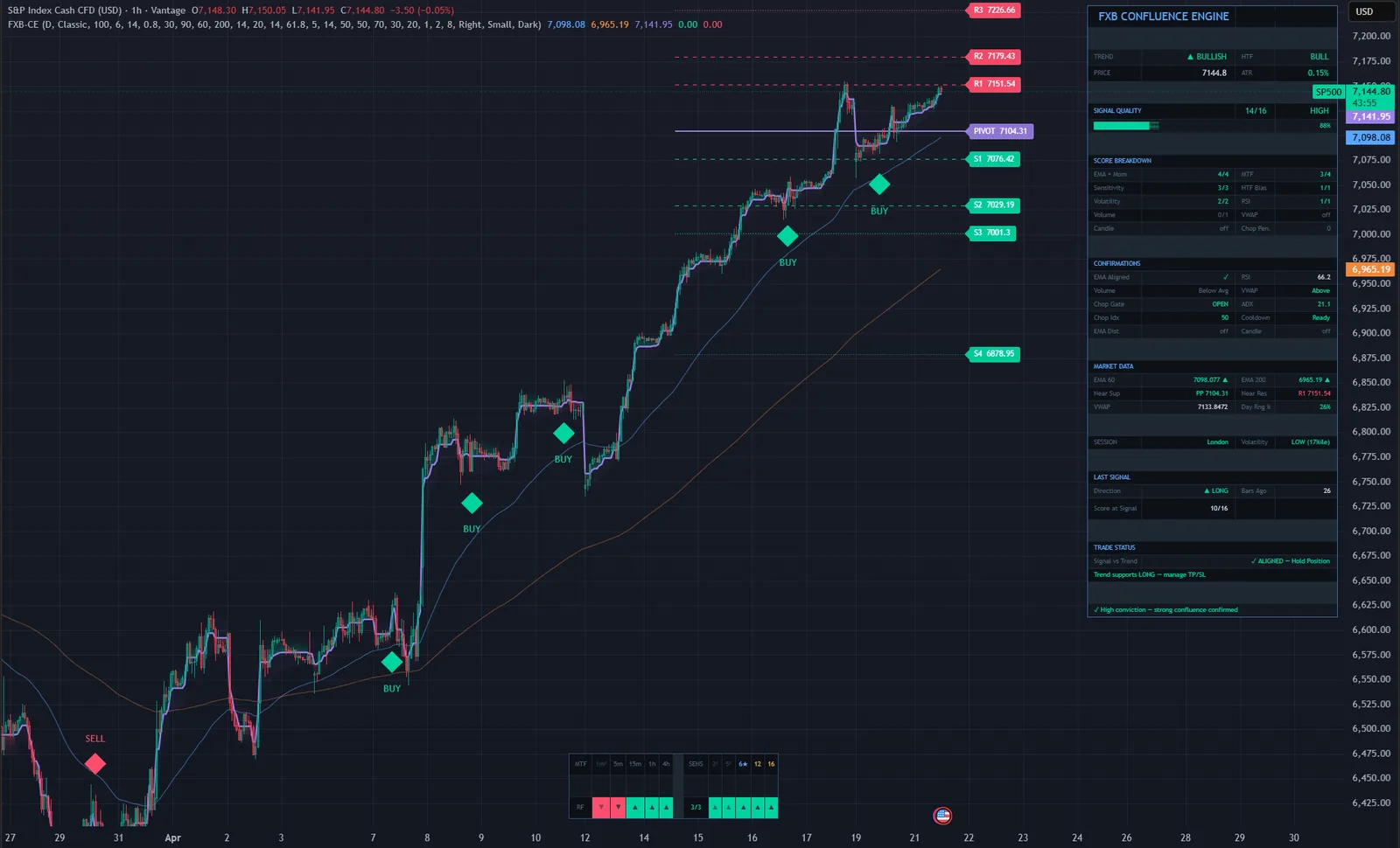 FXB Confluence Engine on a S&P 500 chart in TradingView, with its signals, levels and dashboard