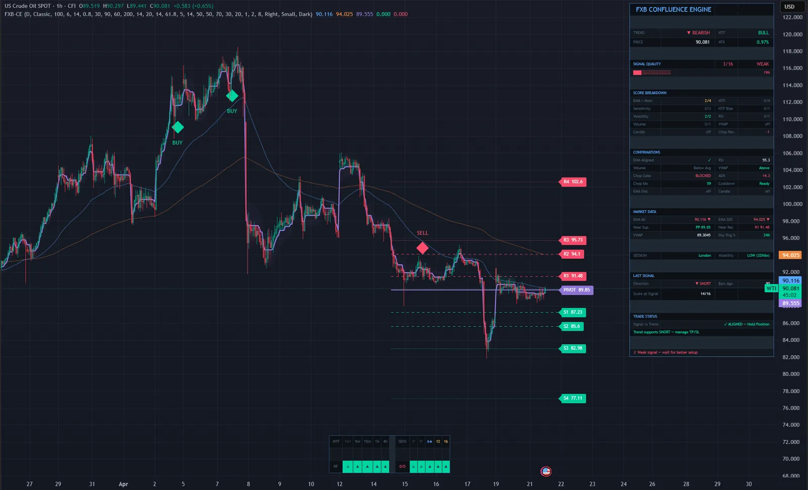 FXB Confluence Engine on a WTI crude oil chart in TradingView, with its signals, levels and dashboard