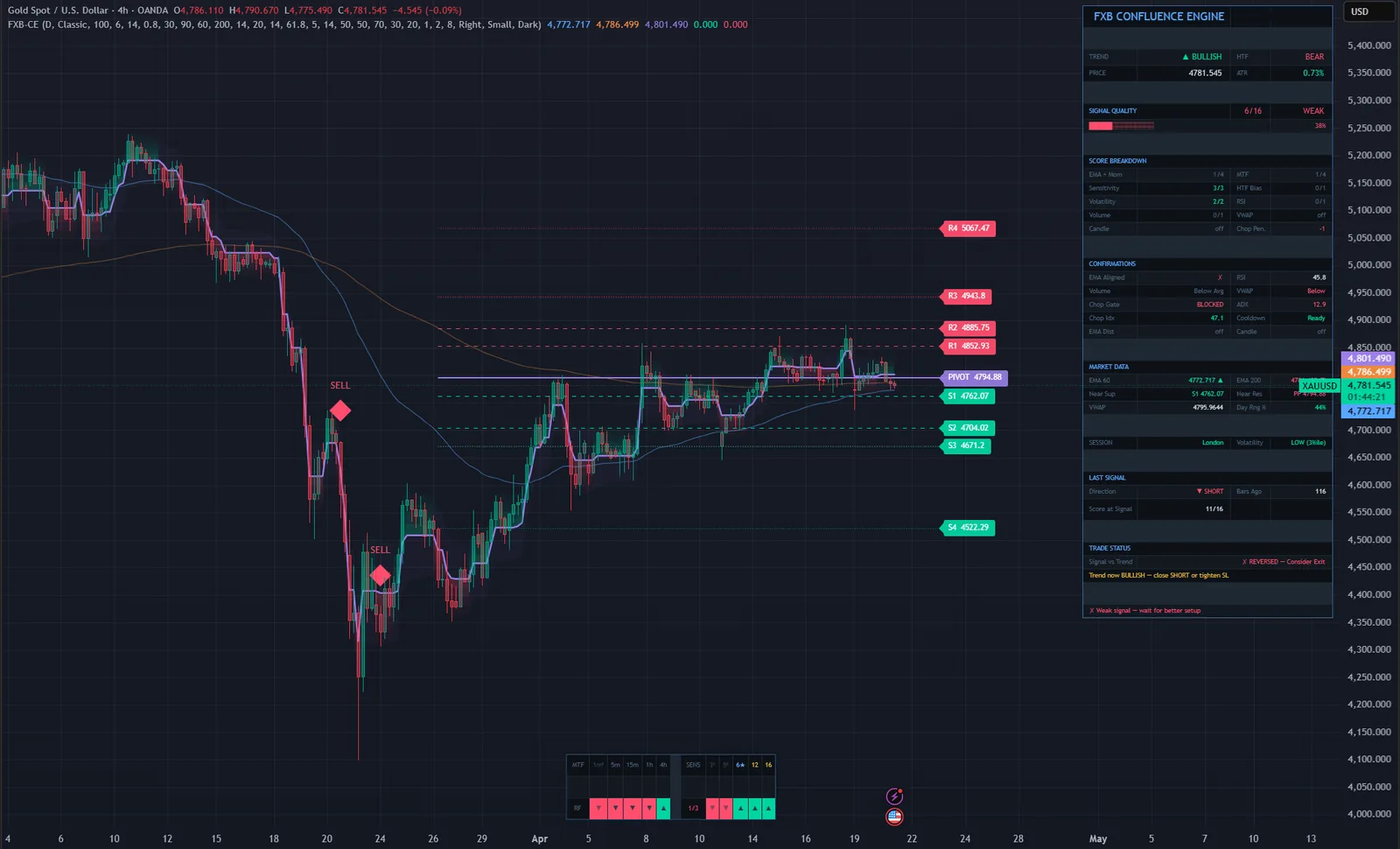 FXB Confluence Engine on a XAUUSD chart in TradingView, with its signals, levels and dashboard