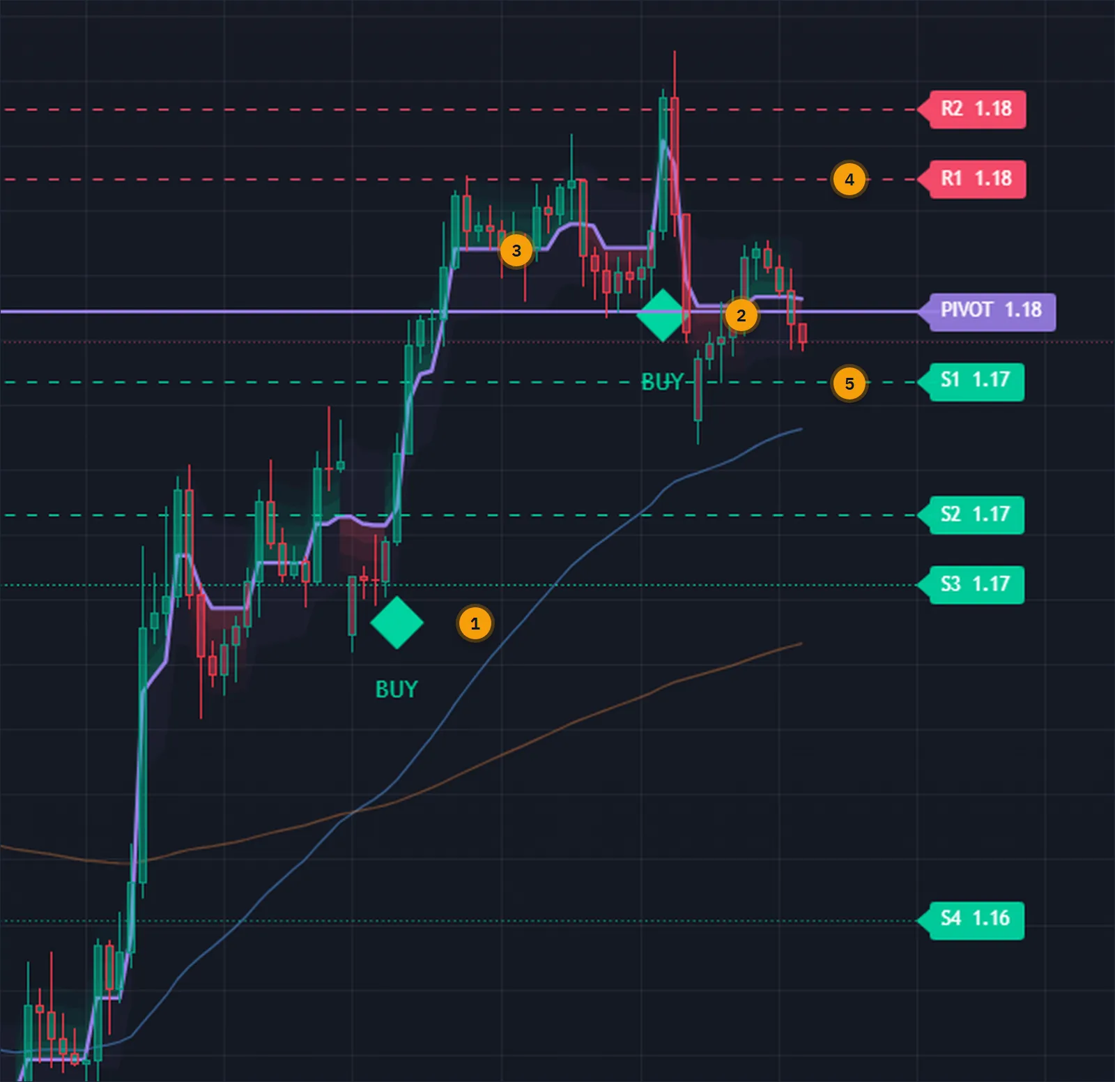 Close view of a EURUSD chart with FXB Confluence Engine: two BUY signals, the stepped range filter line, and R1 and S1 pivot levels