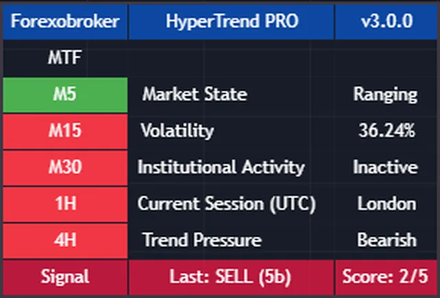 The Hyper Trend PRO dashboard: five-timeframe trend column, market state, volatility, institutional activity, session, trend pressure and the last signal
