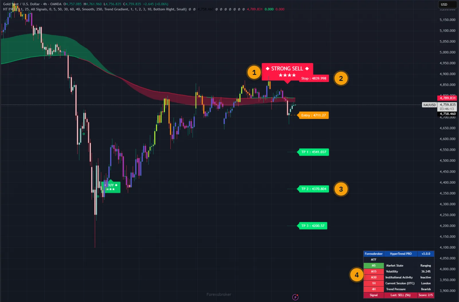 Hyper Trend PRO on a gold four-hour chart in TradingView: a four-star STRONG SELL, the stop loss, three targets, the trend cloud and the dashboard